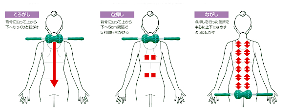 図：PDPマジカルローラー使用方法 